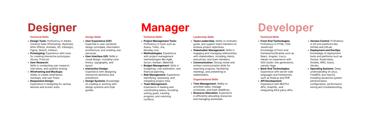 Hard Skills set ChatGPT generated for me